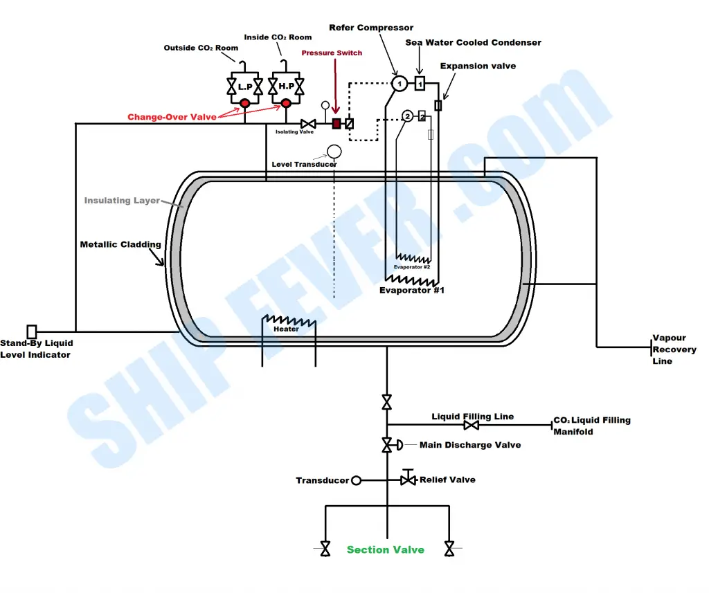 CO2 Flooding System - Fixed Fire Fighting System Ship