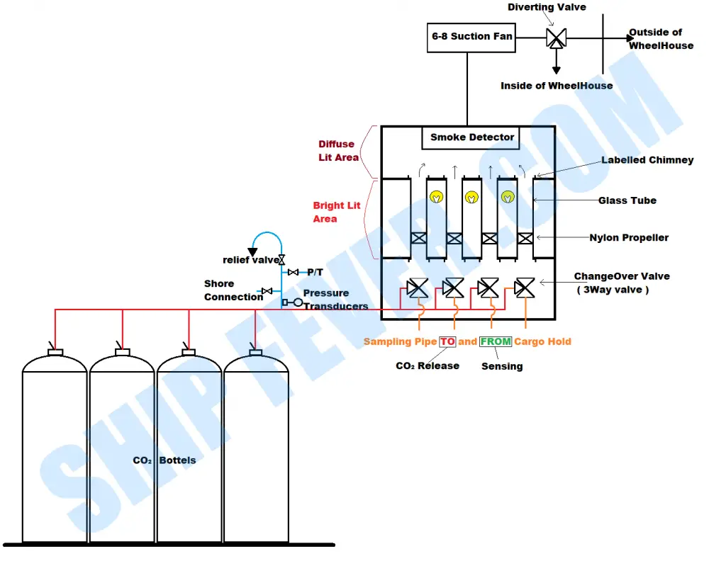 CO2 Flooding System - Fixed Fire Fighting System Ship