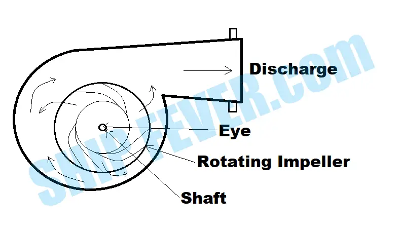 Centrifugal pumps