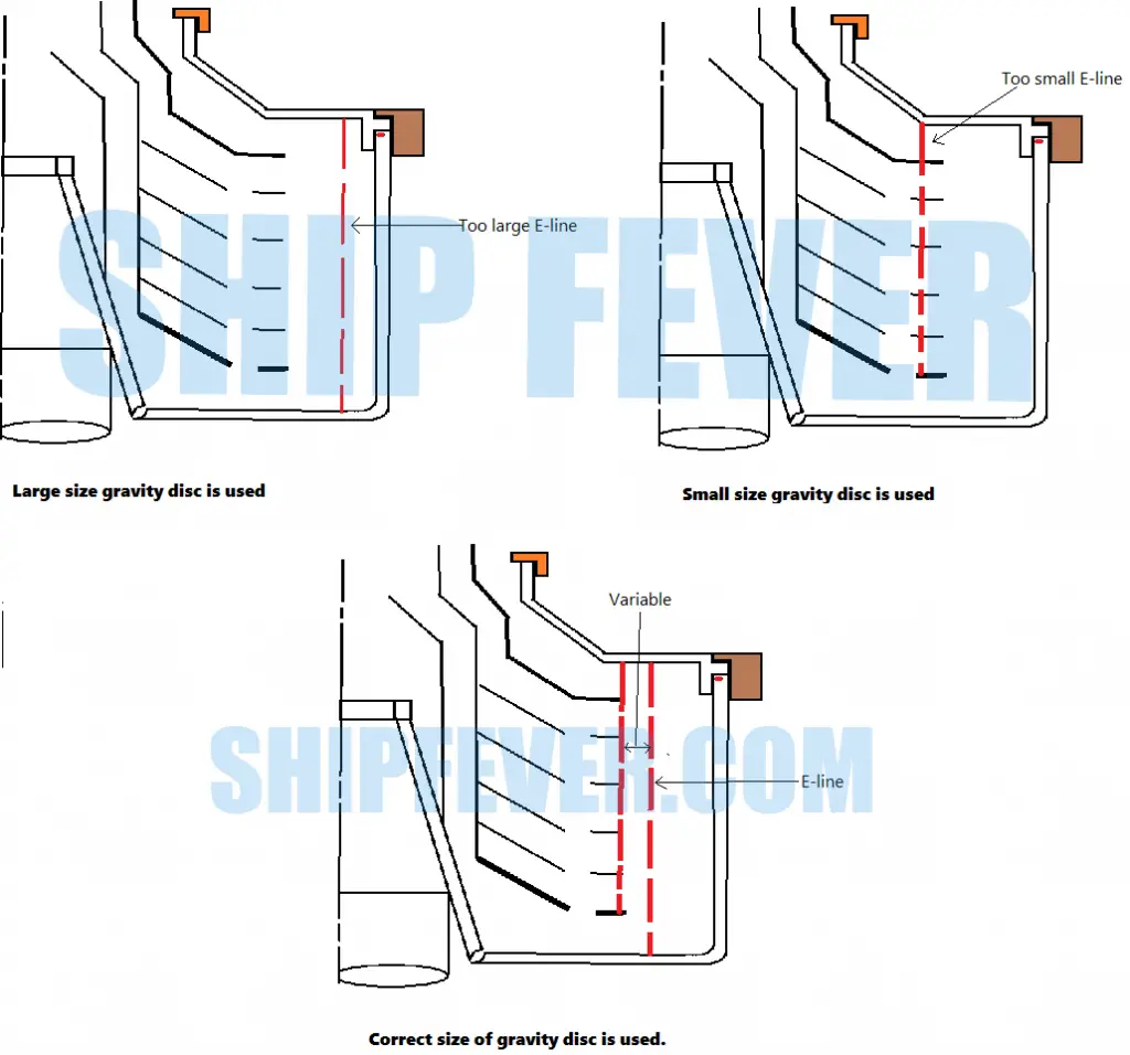 Centrifugal Purifier on Ship: Basic Principle and Working