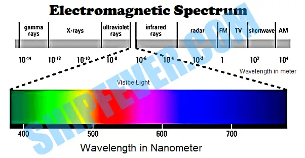 UV Sterilizer Wavelength Chart