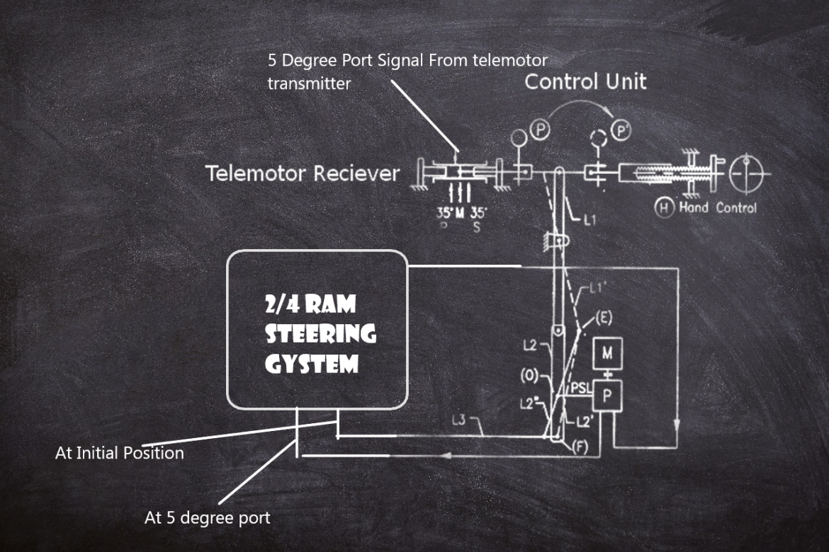 Understanding Steering Gear System in Ships With Clarity ShipFever