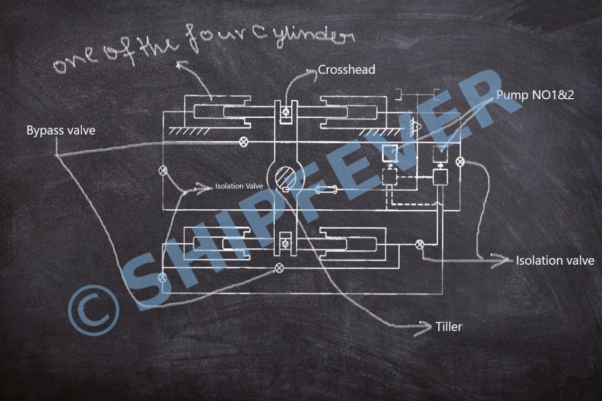 Understanding Steering Gear System in Ships With Clarity ShipFever