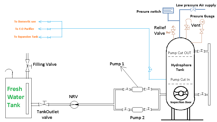 Typical Hydrophore system