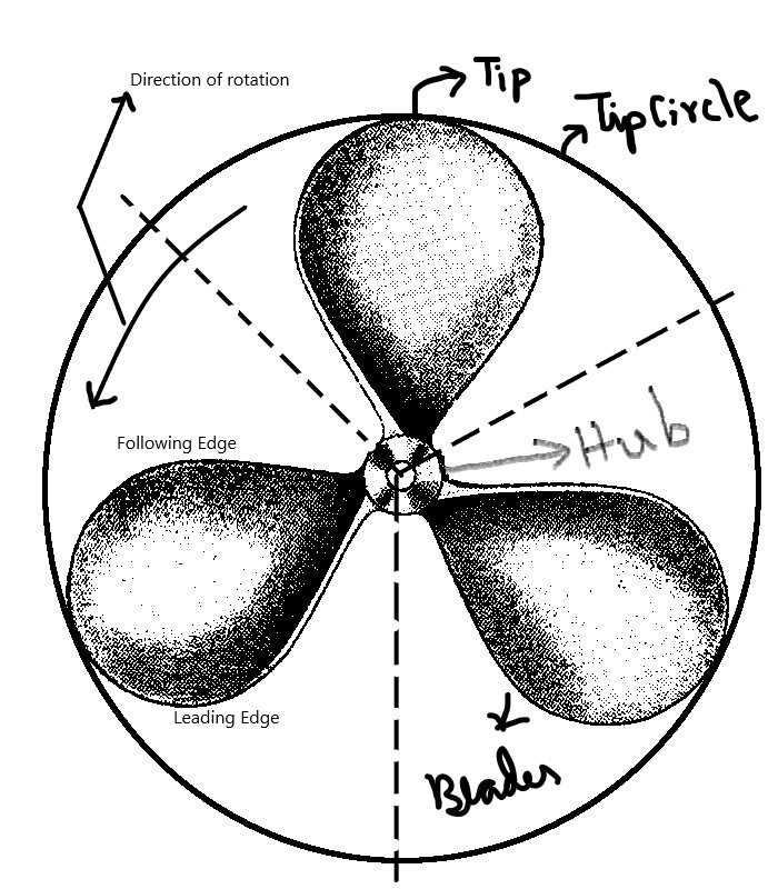 Propeller geometry
