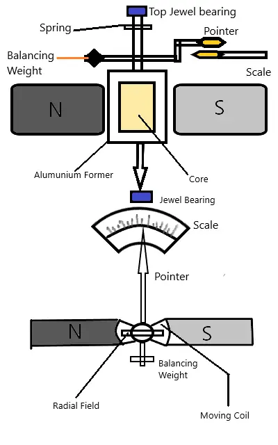 PMMC Instrument sketch diagram