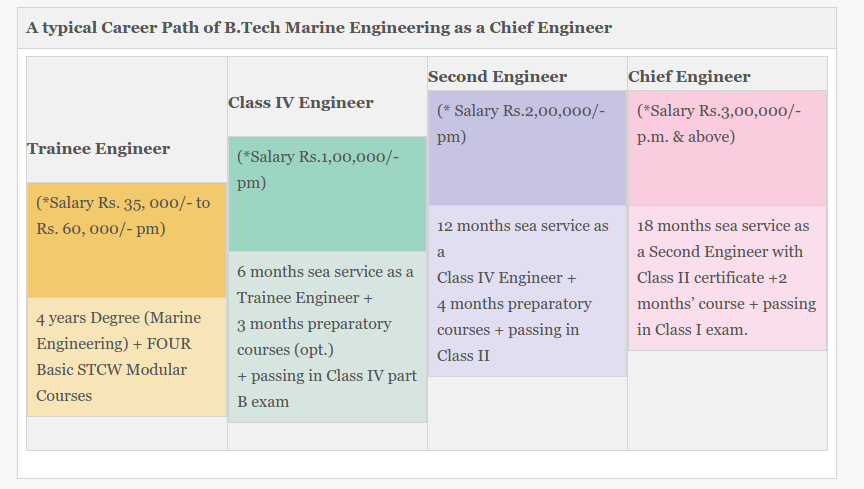 Marine engineering carrier graph