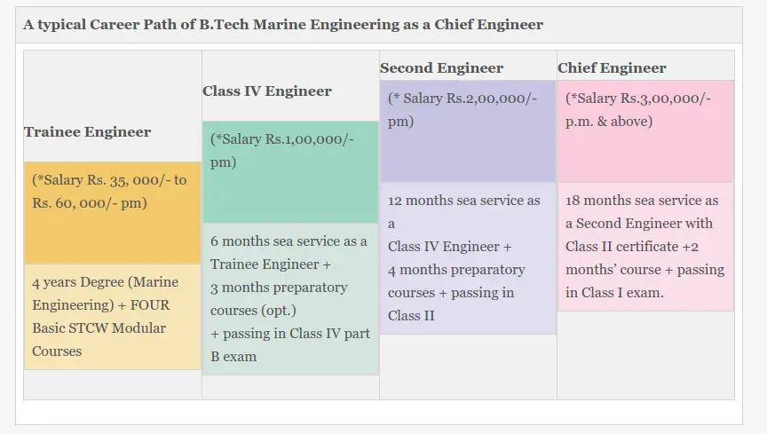 Merchant Marine Pay Chart