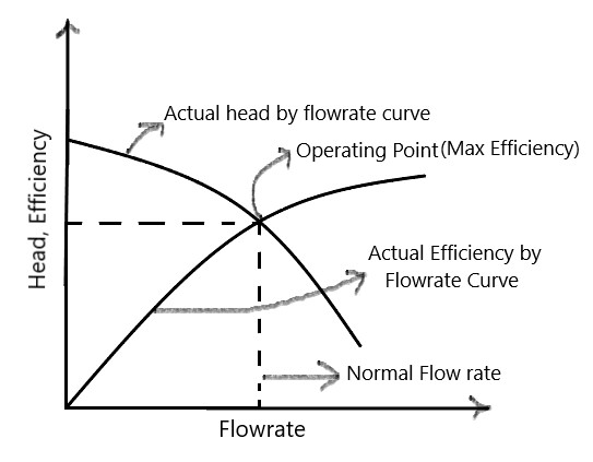 centrifugal pumps efficiency graph