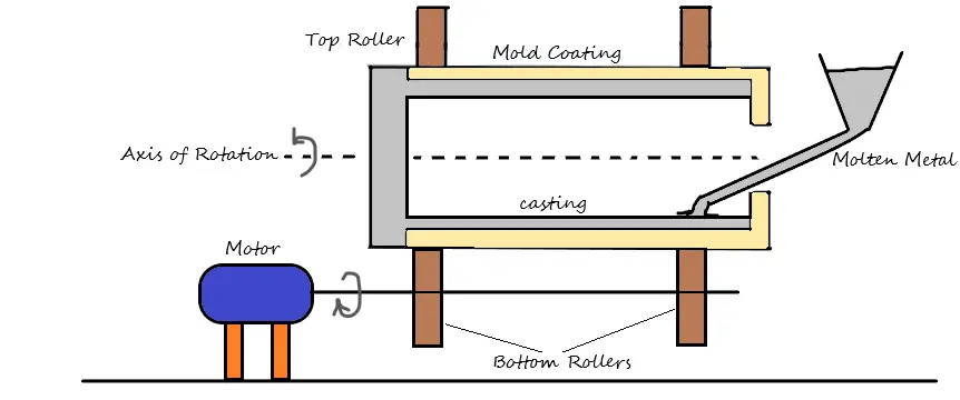 Centrifugal casting