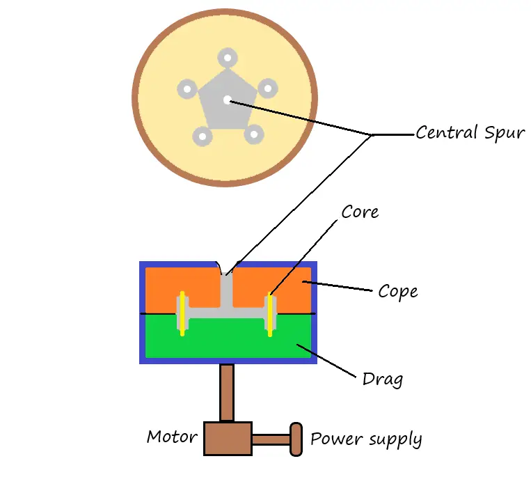 Centrifugal casting - Centrifuging