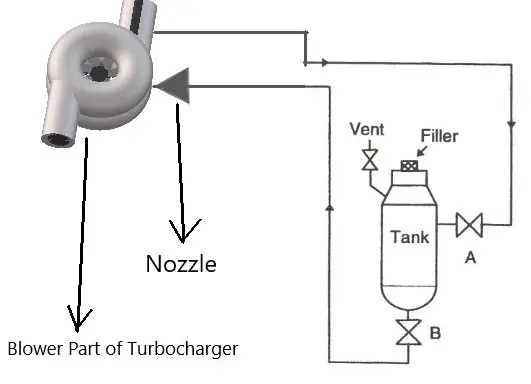 Turbocharger - Function, Construction And Working