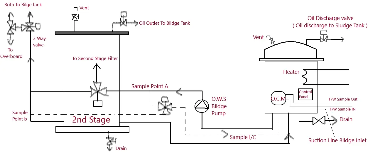 Oily water separator