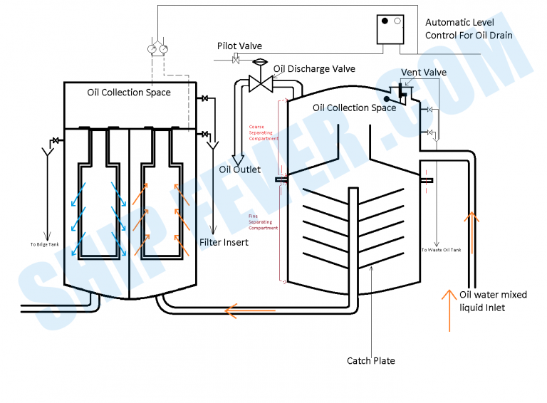 Oily Water Separator Construction Working & Dismantling ShipFever