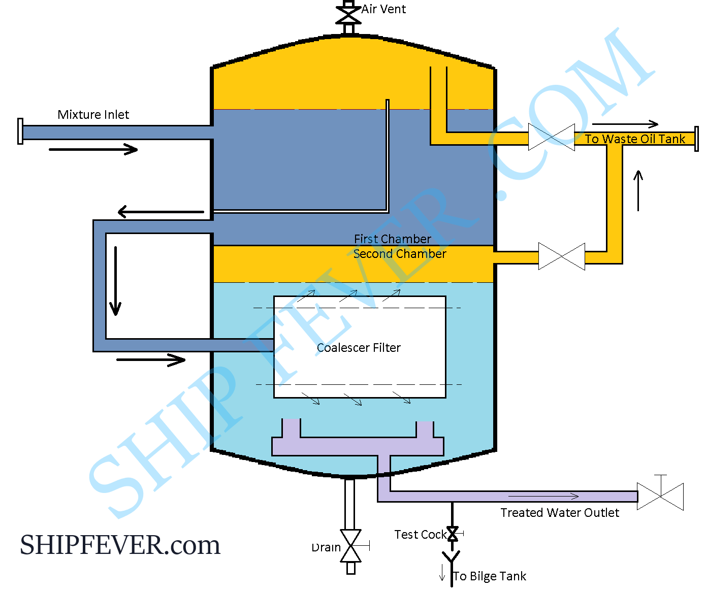 OWS ( Oily water seperator ) - Marpol annex 1