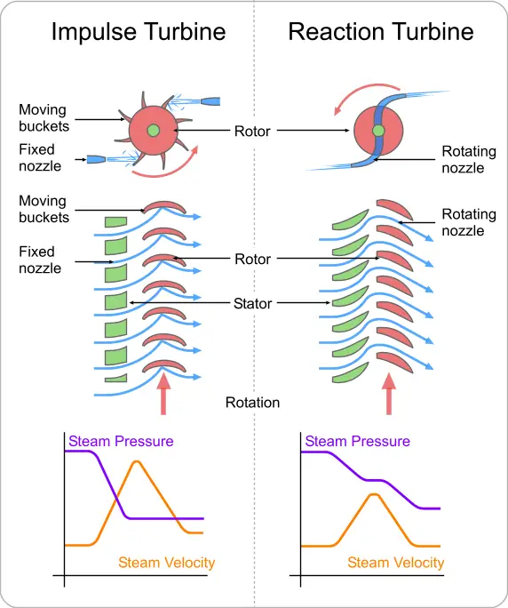 Difference Between Impulse And Reaction Turbine