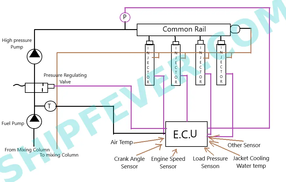 Detailed Working of Marine Fuel Pump And Injector ShipFever