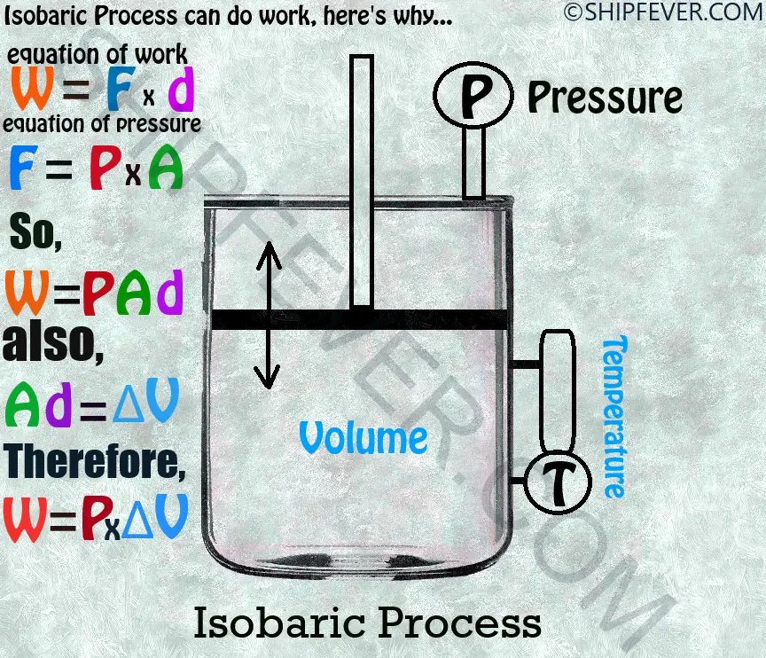 Isobaric Process Explained