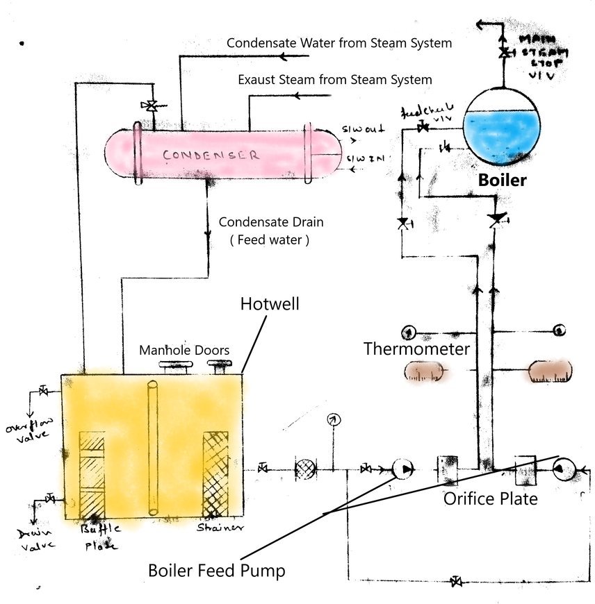 Role of Boiler Feed Pump in Boiler Feed System