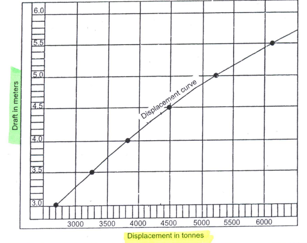 Sample T.P.C Displacement Graph ( T.P.C )