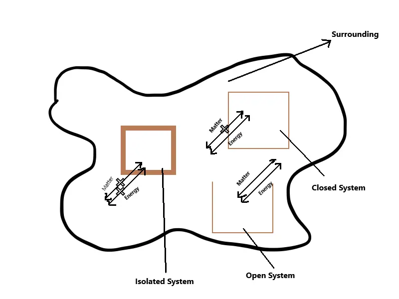 System and surrounding