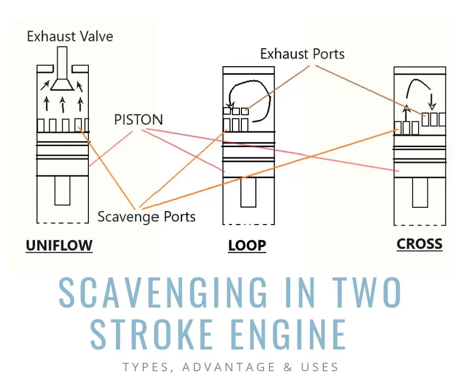 Scavenging In Two Stroke Engine and its types