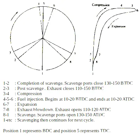 Two Stroke timing Diagram