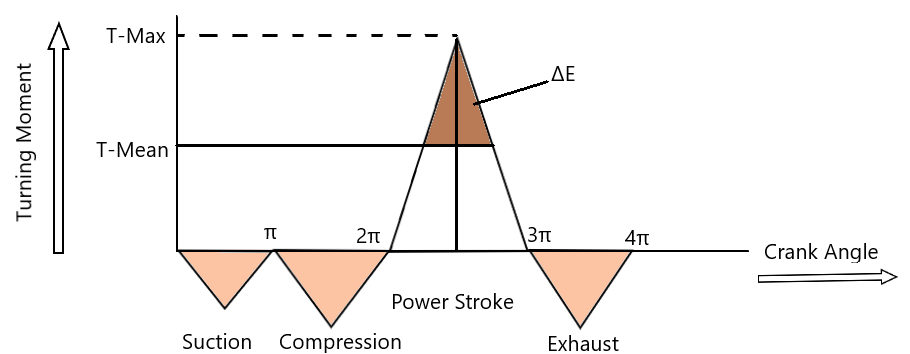 Torque generated By the Engine in each stroke