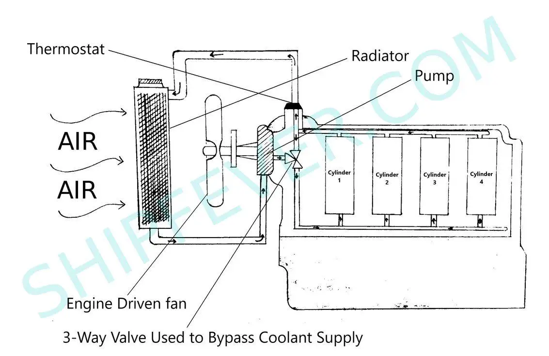 Water cooled Engine cooling system assembly