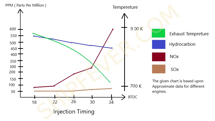 fuel pump timing effects