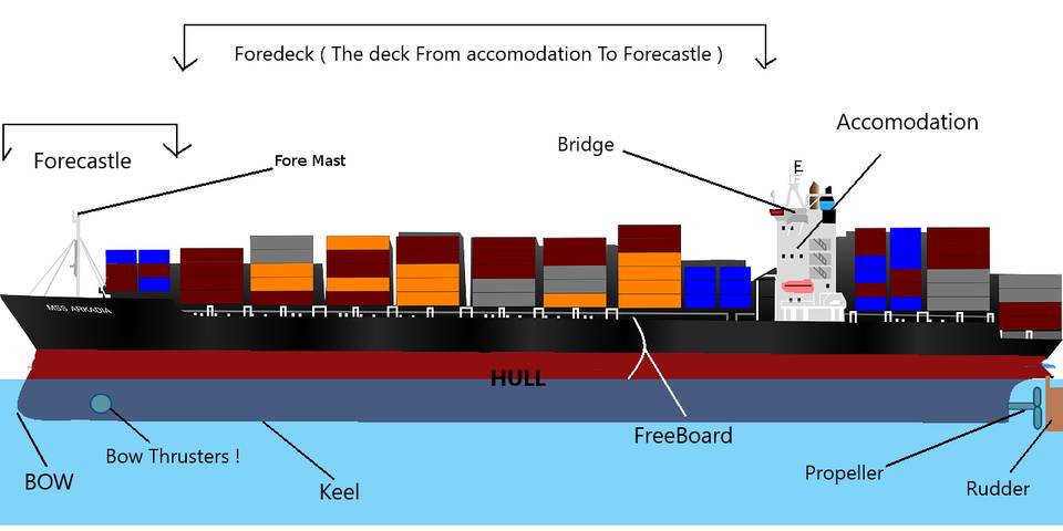 Verschiedene Teile des Schiffes und seine Funktion / Eine einfache