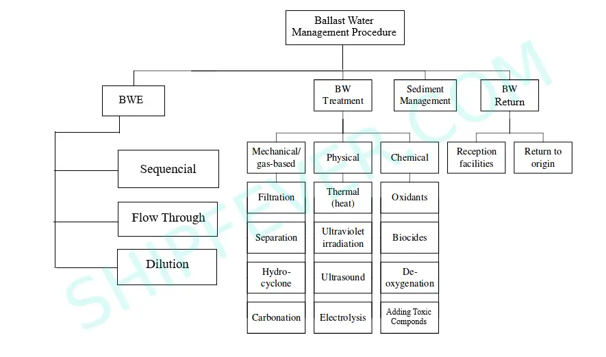 Ballast Water Management Procedure - Ballasting & Deballasting