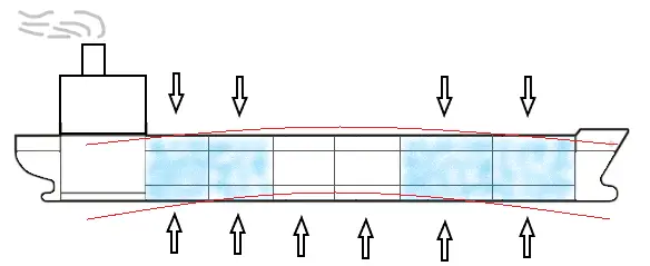 Understanding Role of ballasting On ship