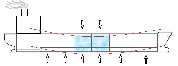 Understanding Role of ballasting On ship