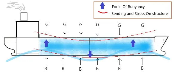 Real life ballasting use explained