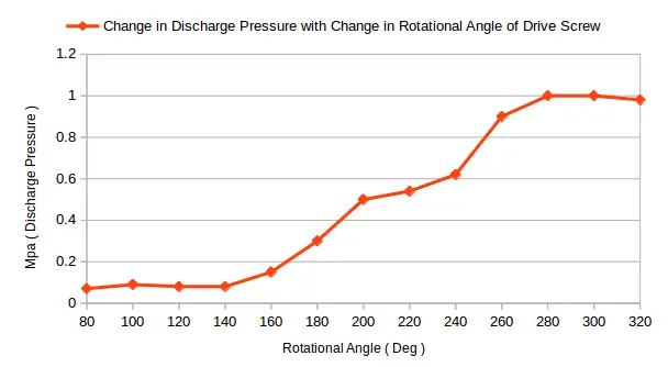 screw pump discharge pressure vs rotational angle