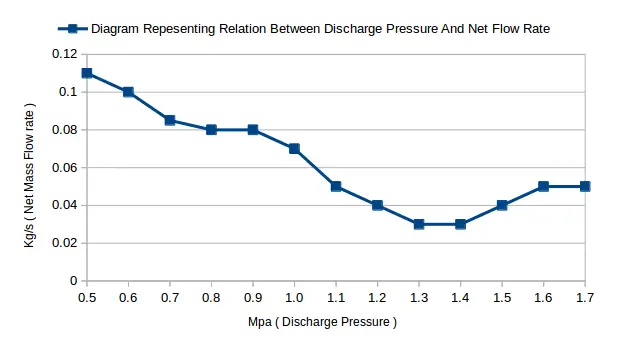 screw pump working graph