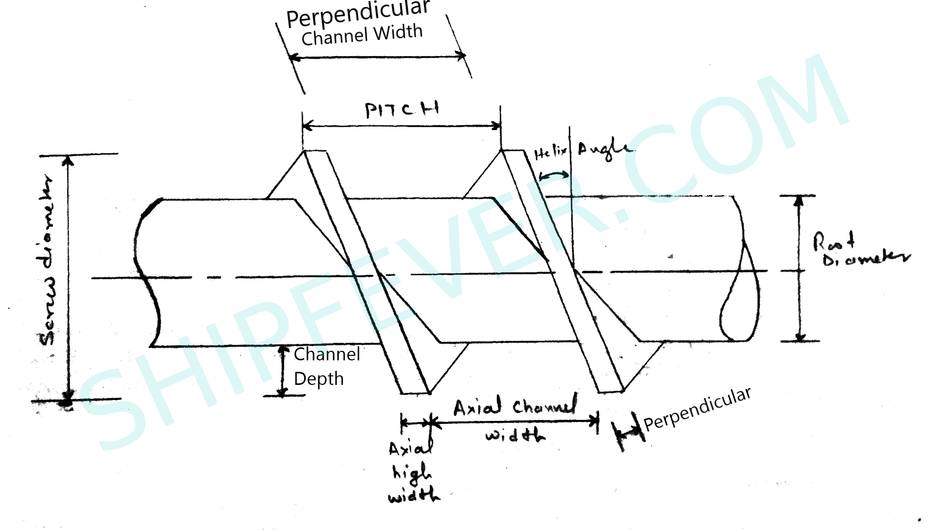 screw pump screw profile