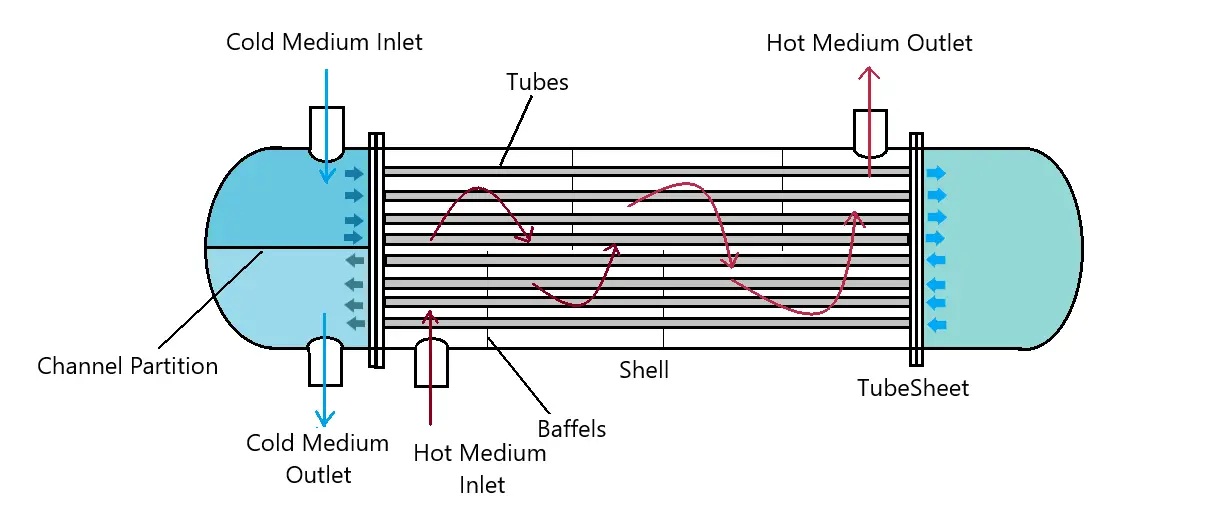 Shell and Tube Heat Exchanger Basic Construction