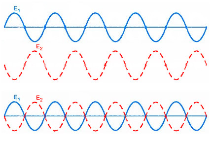 waveform synchronization