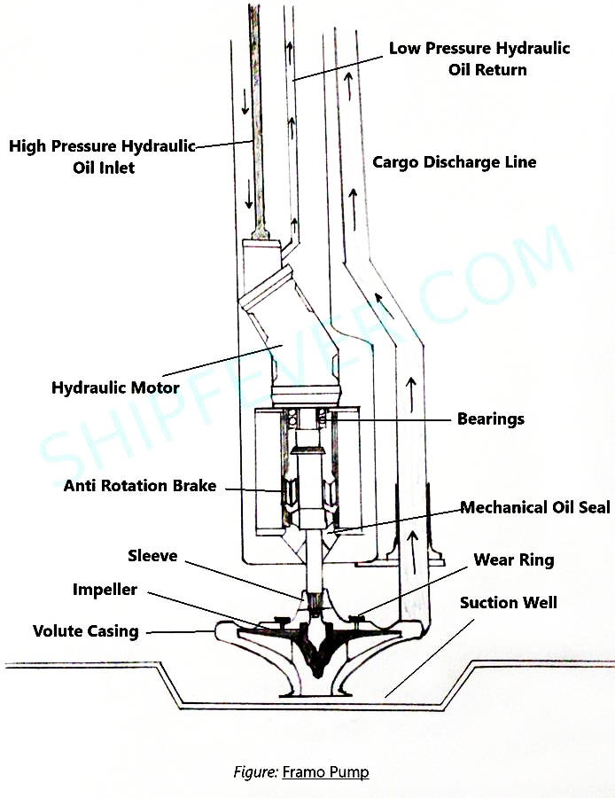 Framo Pump - Cargo Oil Pump Type