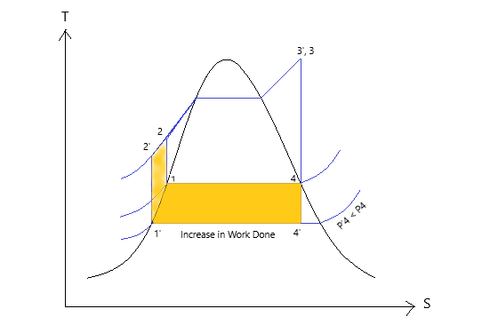 Rankine cycle - why we keep vaccum in most conednser