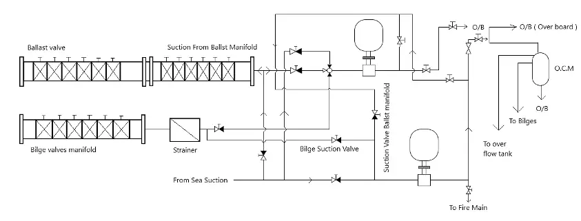 General Arrangement of Bilge And Ballast System