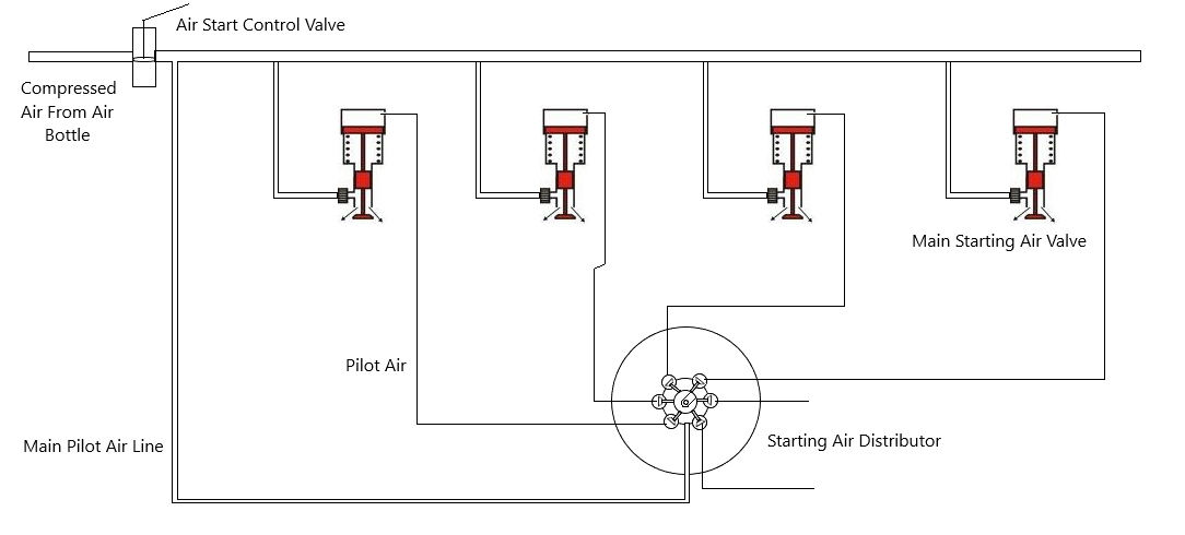 Basic Construction Of Starting Air Distributor and its working