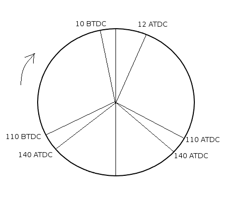 Role Of Timing Diagram In Reversing Procedure