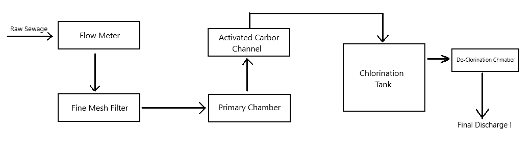 chemical sewage treatment plant