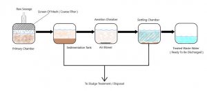 What Are Sewage Treatment Plant & How Do They Work? - ShipFever
