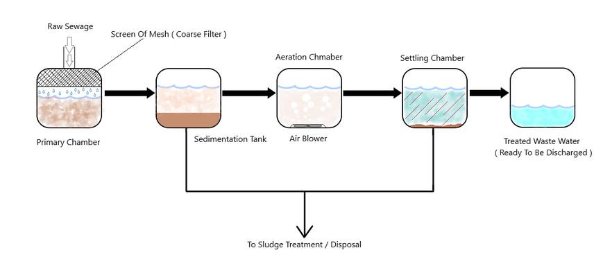 Biological sewage treatment plant diagram