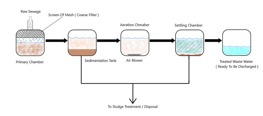 What Are Sewage Treatment Plant & How Do They Work? - ShipFever