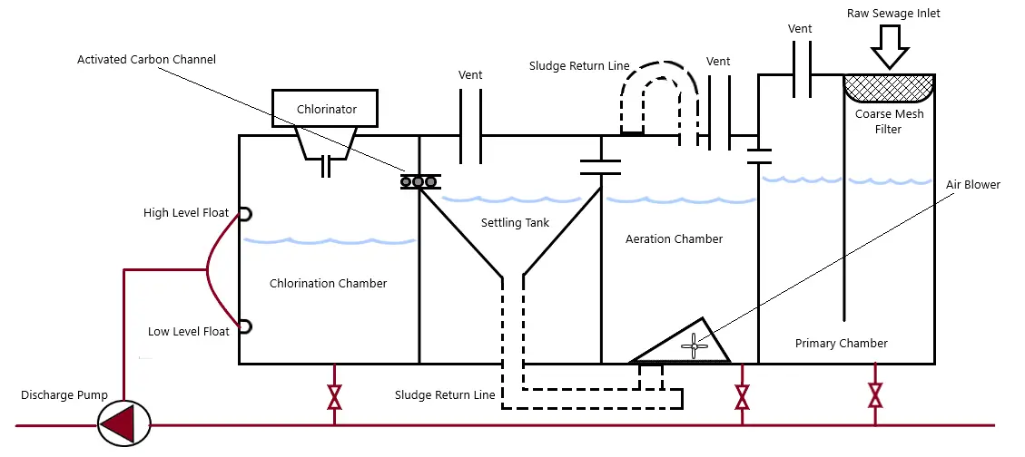 Design Of Sewage Plants Used On Board Ship